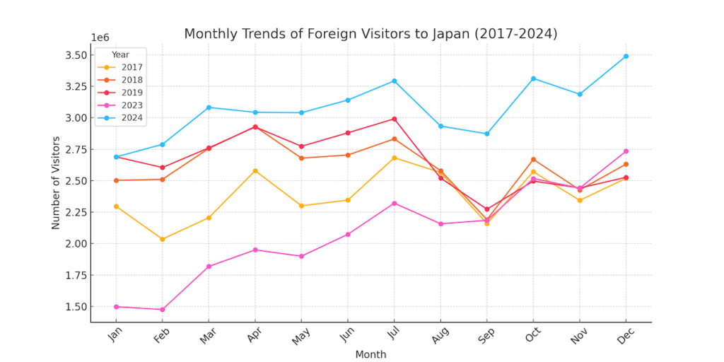 foreign visitors to japan in 2024